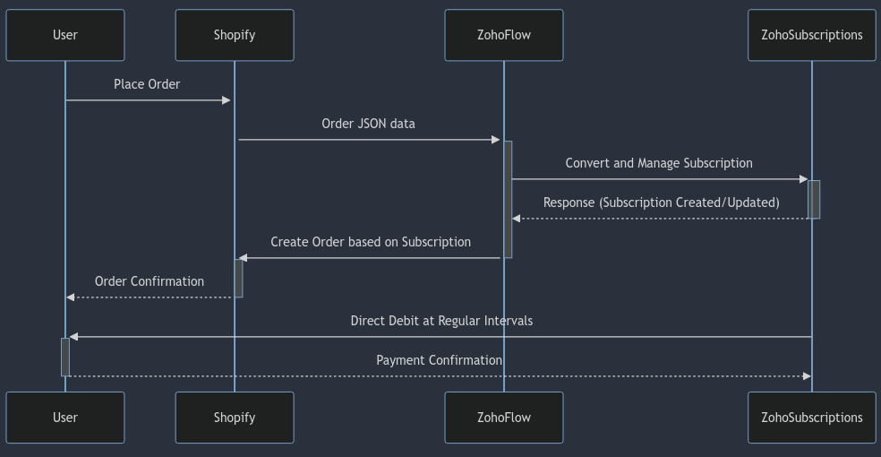 Sequence diagram of integration between zoho subscriptions and shopify api