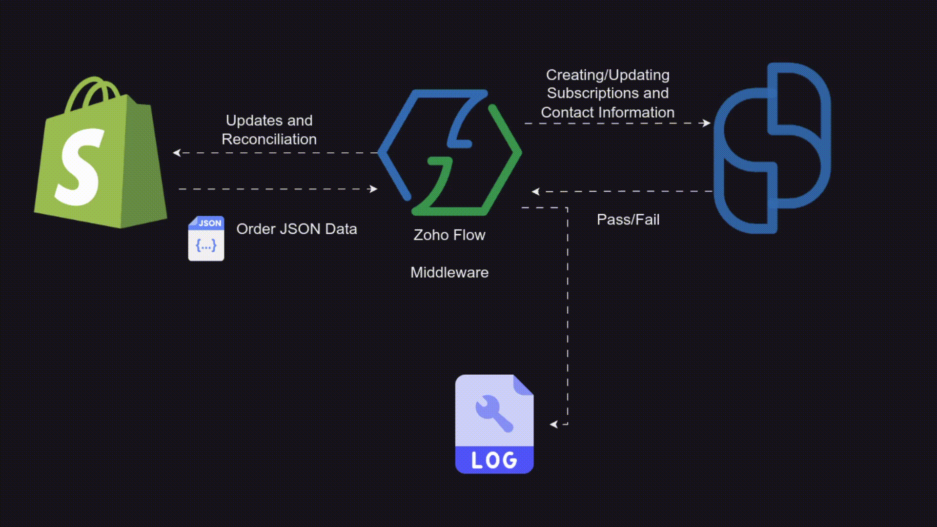 Flow diagram of subscription handle using zoho subscriptions, zoho flow and Shopify API